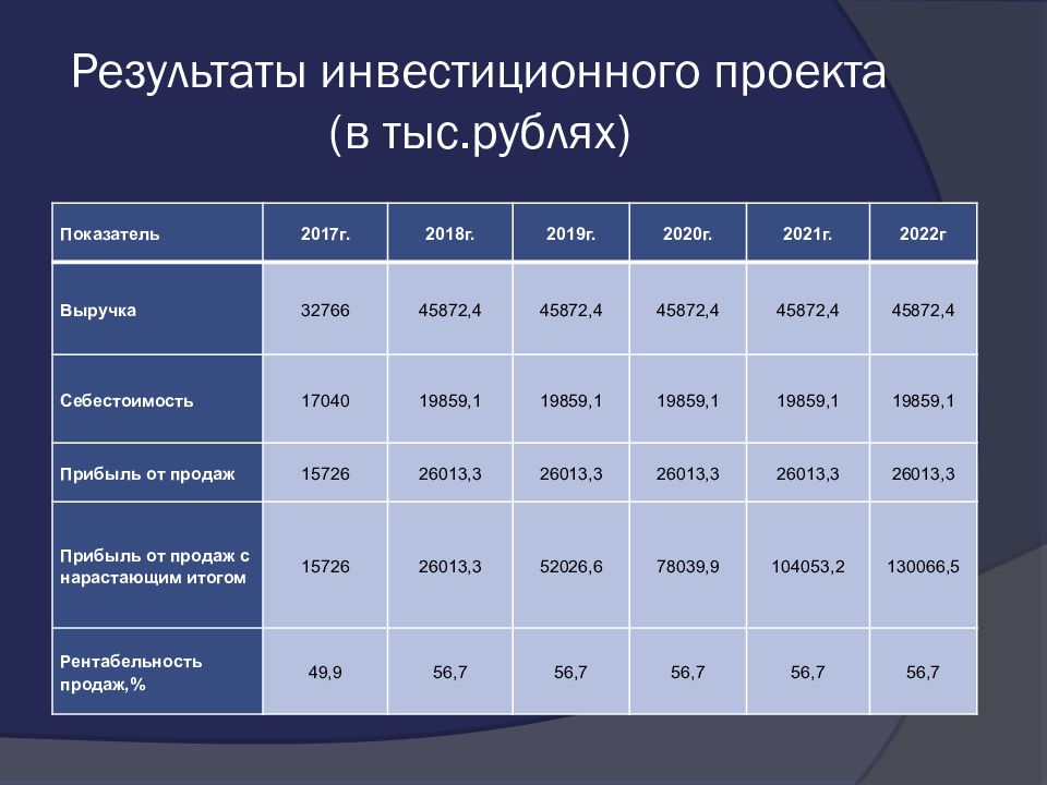 Инвестиционный проект типы