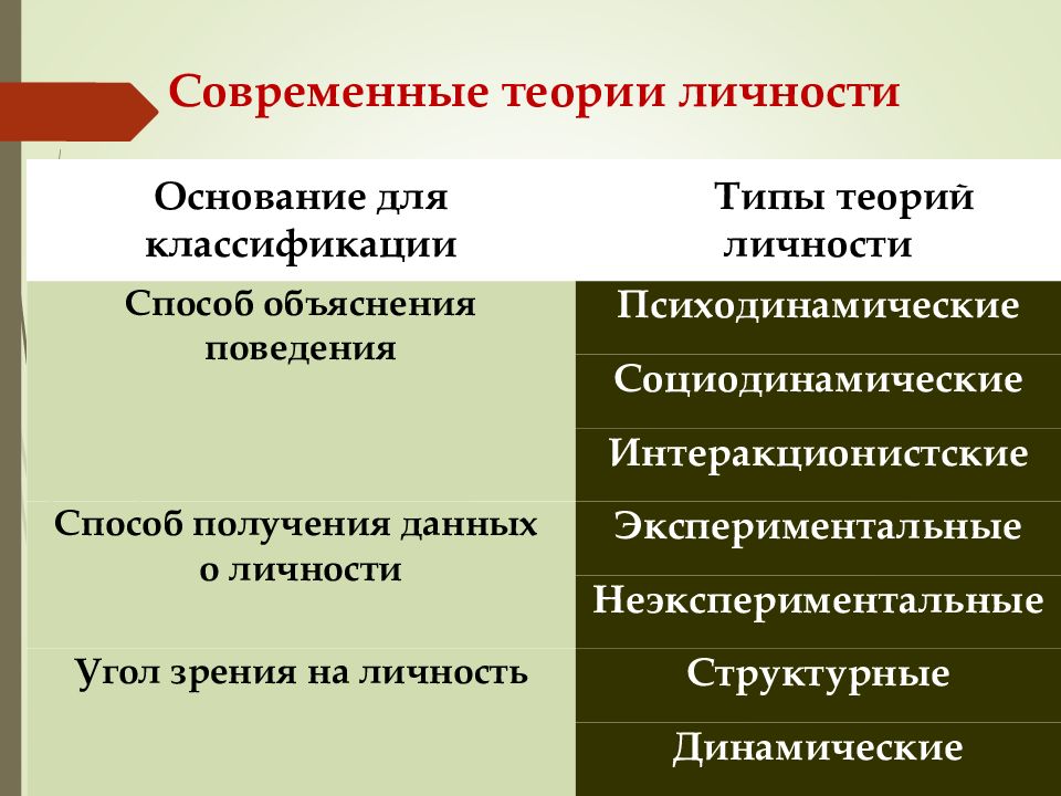 Основания личности. Социодинамические теории личности. Способ получения данных о личности экспериментальные авторы.