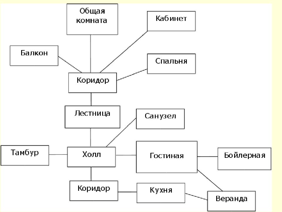 Для чего составляется функциональная схема проектируемого здания