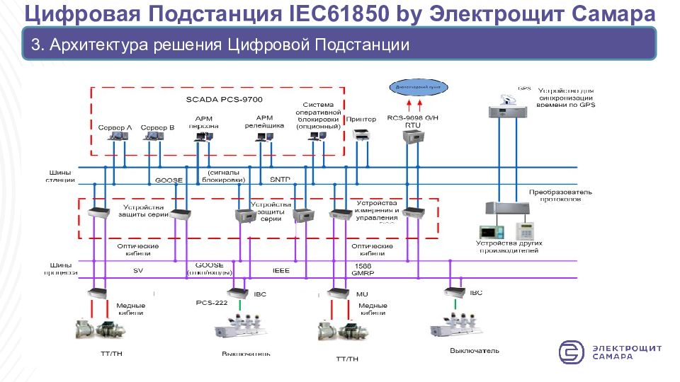 Подстанция 3. Цифровая подстанция. Архитектура цифровой подстанции. Цифровая подстанция презентация. Цифровая подстанция реализация.