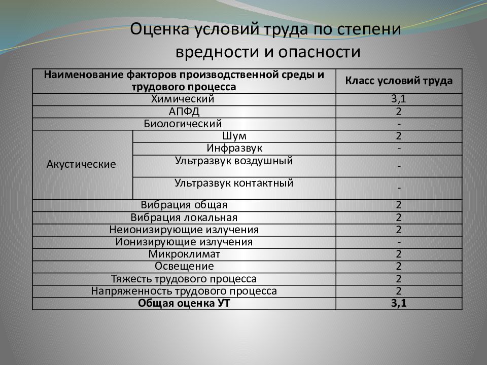 Анализ рабочего места