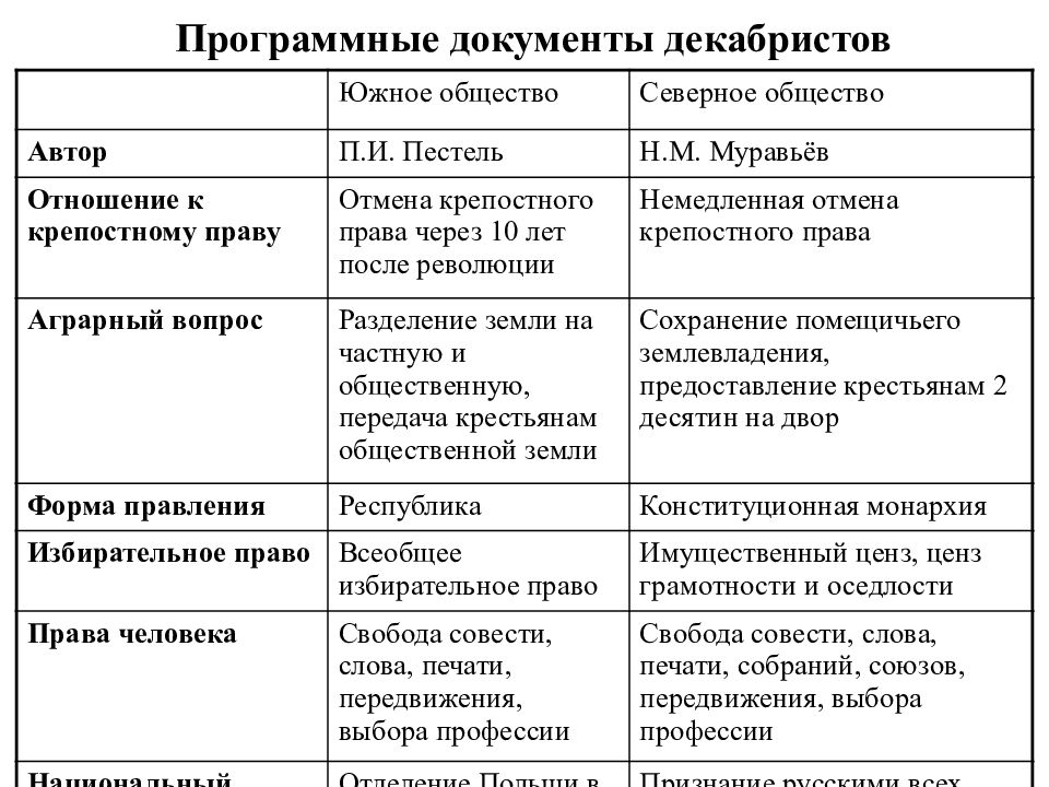 Программные документы декабристов