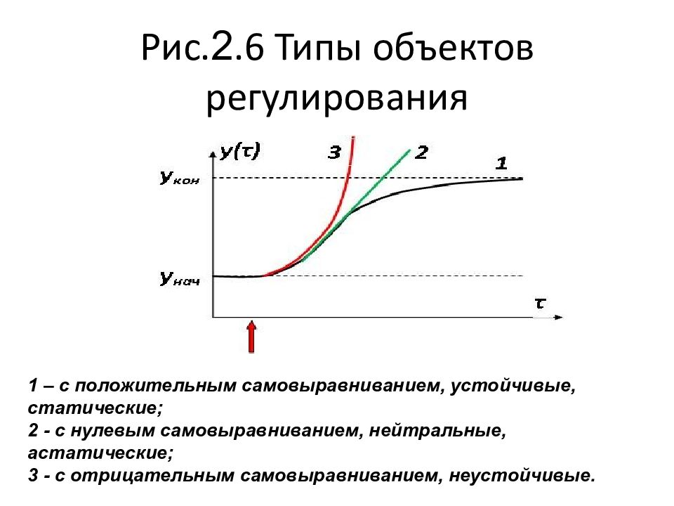 Оптимальные параметры процесса. Переходная характеристика объекта регулирования. Кривая разгона объекта управления. Кривая разгона объекта регулирования. Статические, нейтральные и неустойчивые объекты регулирования..