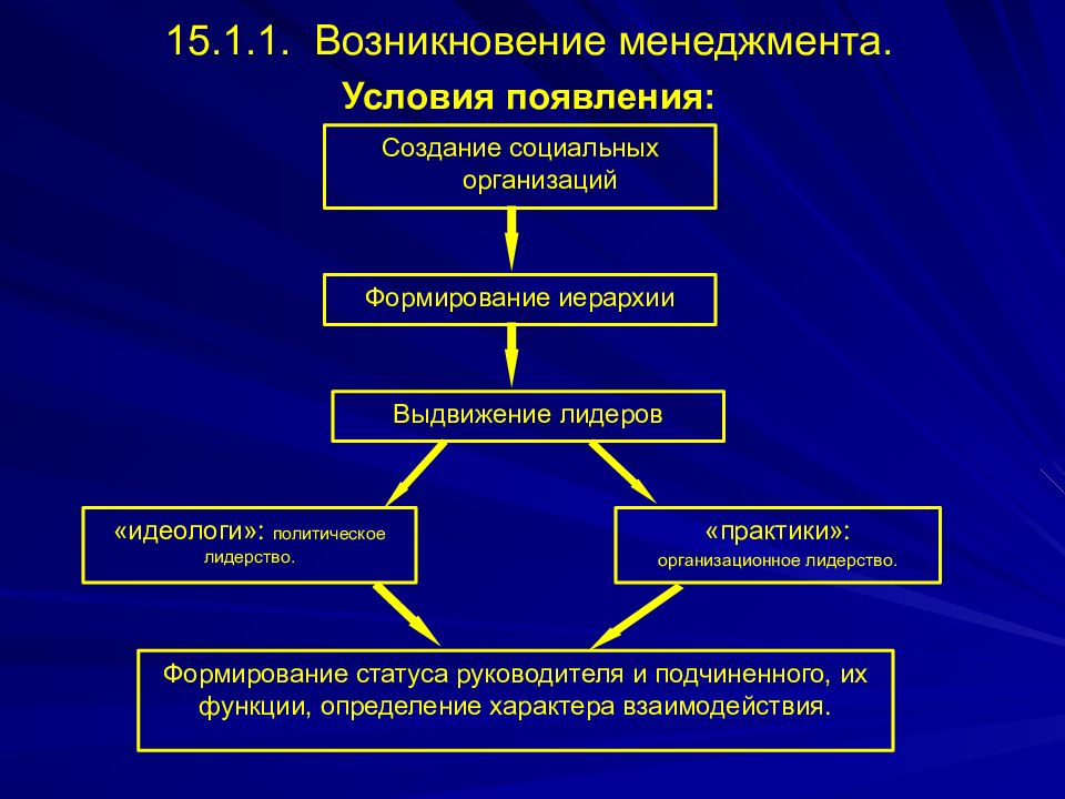 История управления организацией. Предпосылки возникновения менеджмента. Условия возникновения менеджмента. Каковы предпосылки возникновения менеджмента. Основные причины возникновения менеджмента.