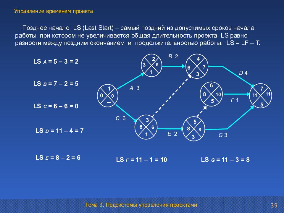 Позднее начало. Раннее начало и позднее окончание управление проектами. Управление проектами формулы. Раннее начало позднее окончание. Позднее окончание работы в сетевом графике это.