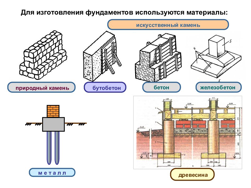 Фундаменты разные. Фундамент мелкого заложения ленточные, столбчатые. Классификация фундаментов по материалу. Основные типы фундамента схема. Классификация фундаментов по способу устройства.