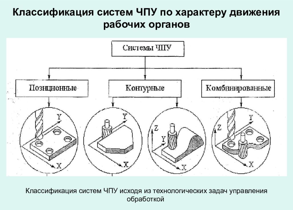 Контурные устройства. Классификация станков с ЧПУ по типу движения. Системы ЧПУ классификация систем ЧПУ. ЧПУ станок позиционное управление. Классификация числового программного управления и систем ЧПУ.