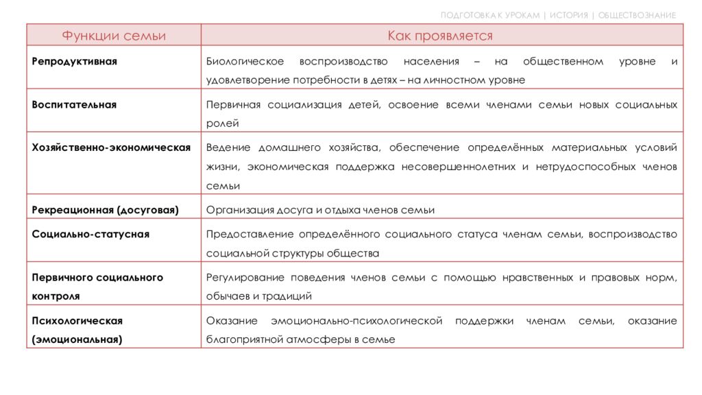СЕМЬЯ ПОДГОТОВКА К УРОКАМ | ИСТОРИЯ | ОБЩЕСТВОЗНАНИЕ и её функции 9 КЛАСС,