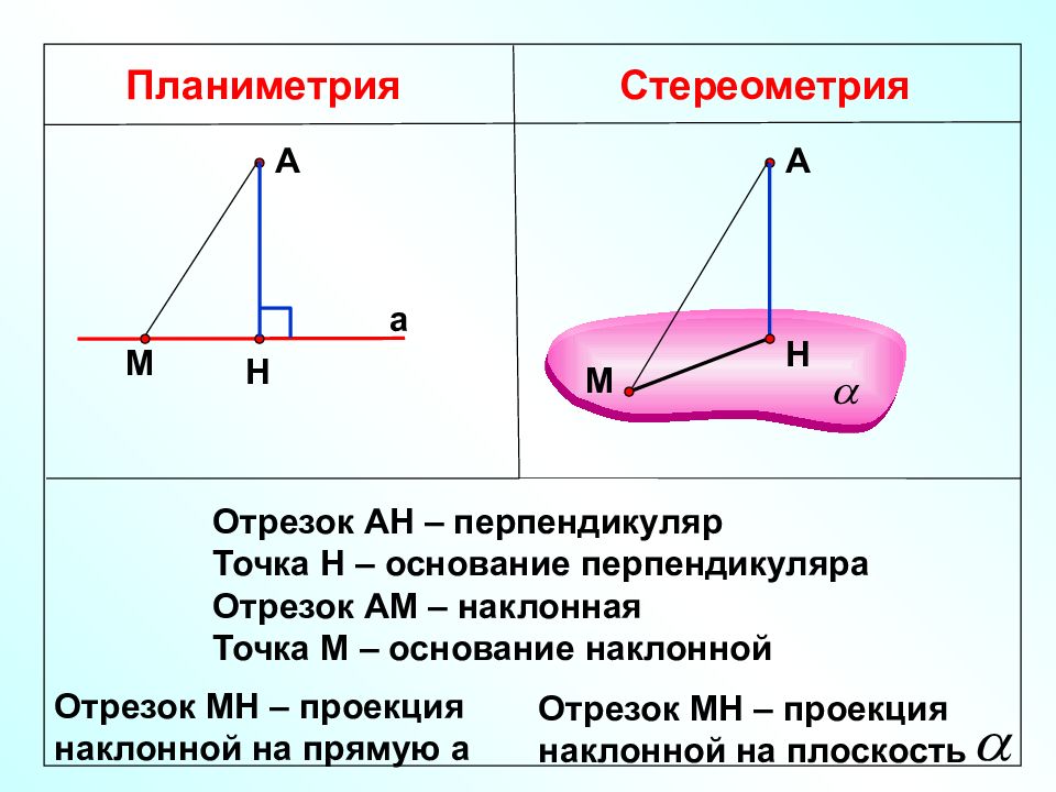 Определение перпендикуляра к плоскости наклонной и проекции наклонной на плоскость рисунок