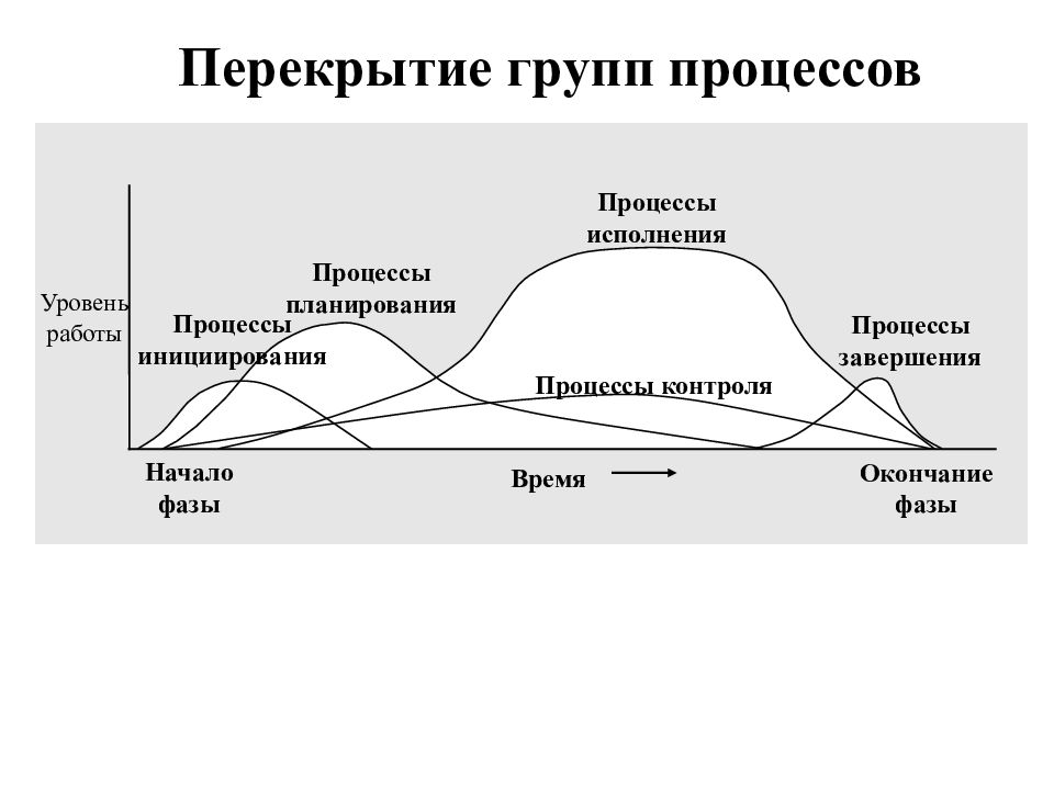 Процессы и уровни планирования проекта