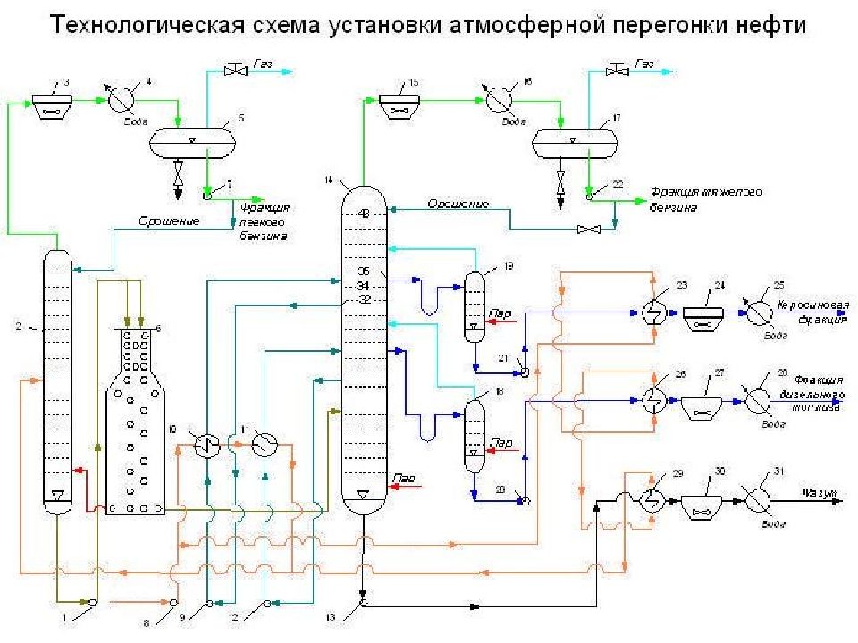 Технологическая схема перегонки нефти