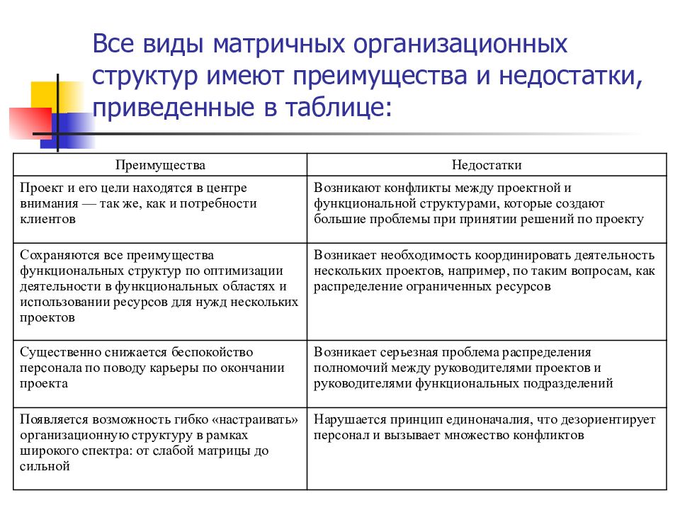 Недостатками матричной структуры управления являются. Достоинства и недостатки организационных структур. Матричная организационная структура преимущества и недостатки. Преимущества матричной организационной структуры. Преимущества и недостатки организационных структур управления.