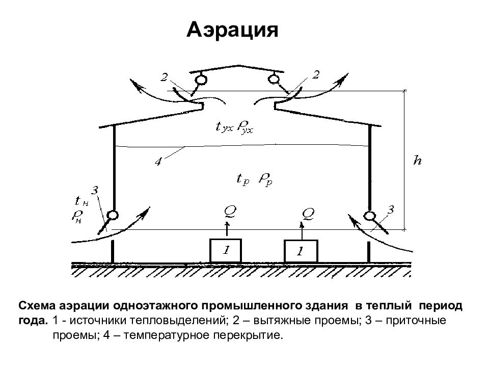 Схема естественной. Схема аэрации многопролетного производственного здания. Естественная вентиляция аэрация. Вентиляция в промышленных зданиях схема. Аэрация вентиляция схема.