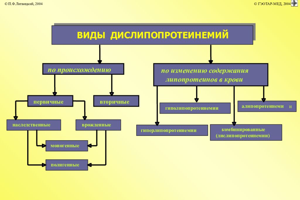 Вторичные дислипидемии. Дислипопротеинемия типы биохимия. Механизмы развития дислипопротеинемий. Дислипопротеинемия классификация. Дислипопротеинемия механизм развития.