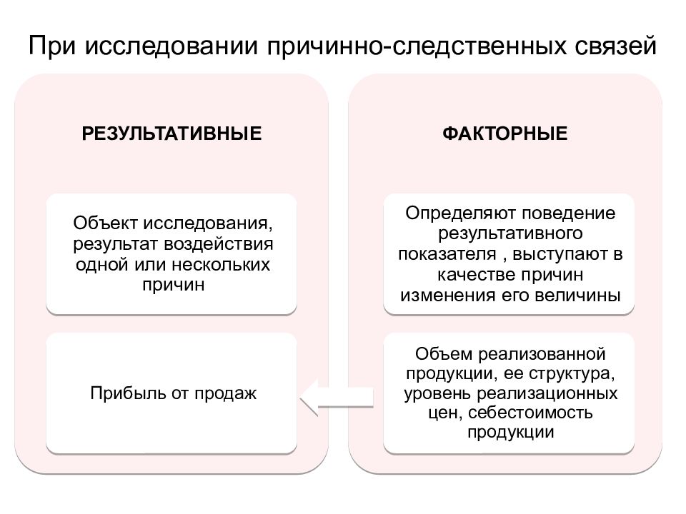 Несколько причин. Экономический анализ и аудит связь. Исследует причины следственной связи. При изучении причинно-следственных отношений показатели делятся на. 2. При исследовании причинно-следственных связей показатели делятся:.