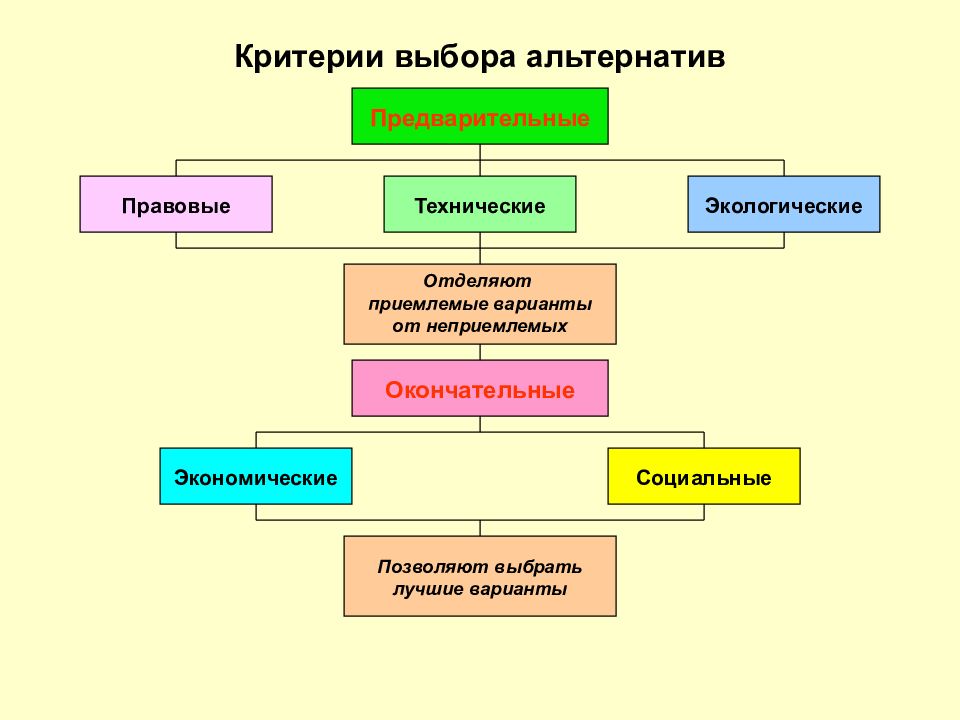 Альтернатива выборов. Критерии выбора альтернатив. Критерии выбора. Критерии выбора альтернативных решений.. Определите критерии выбора альтернатив.