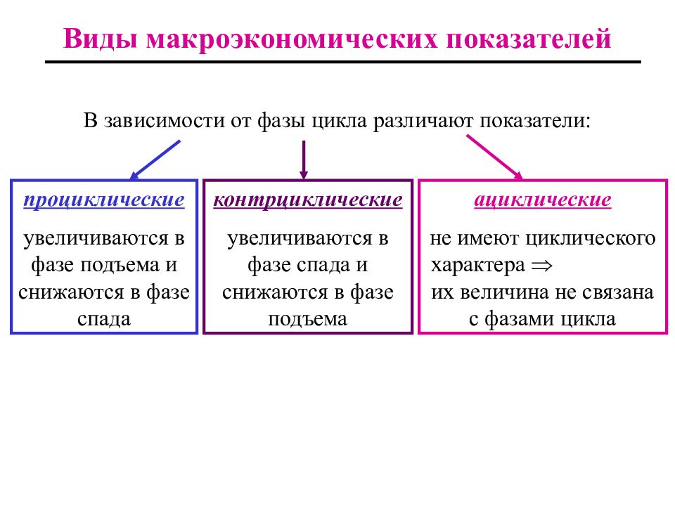 Презентация показатели экономического роста экономические циклы