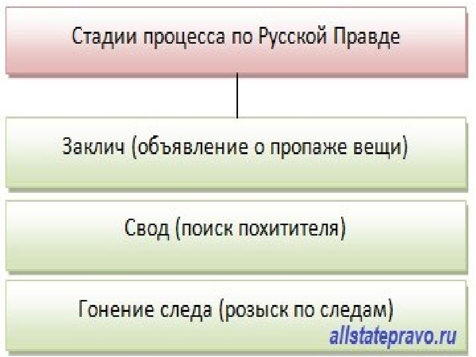 Согласно русской правде. Судебный процесс по русской правде. Стадии процесса по русской правде. Стадии судебного процесса по русской правде. Формы судебного процесса по русской правде.