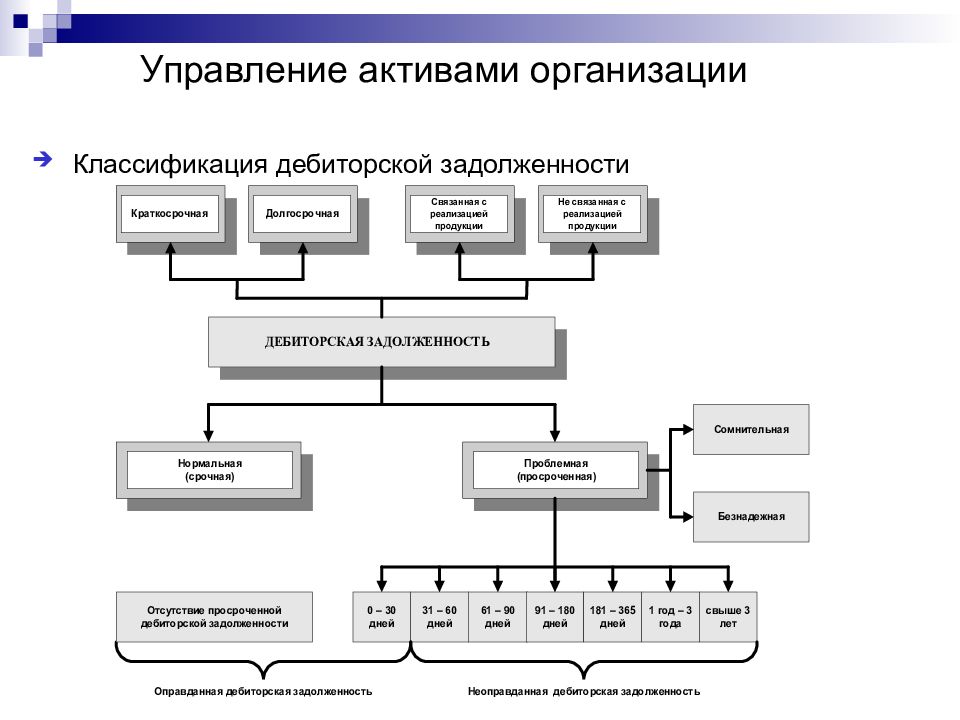Управление активами в россии. Управление активами организации. Схема управления активами.