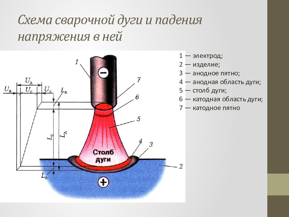 Схема строения сварочной дуги