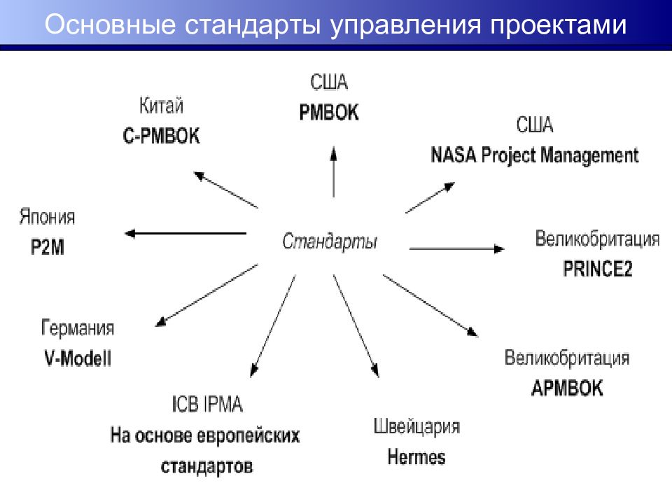 Стандарты управления