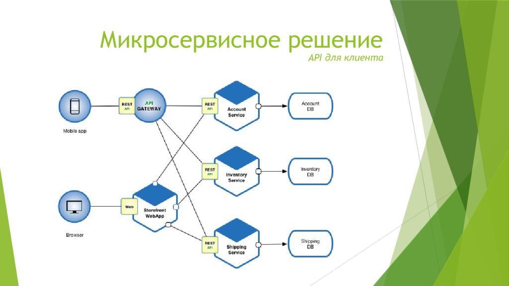 Микро сервисной