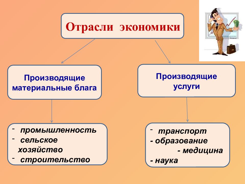 Производство основа экономики товары и услуги