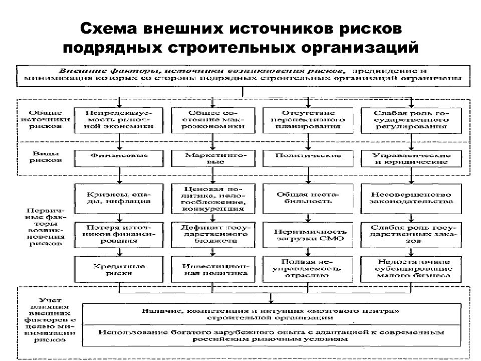 Карта рисков строительной организации