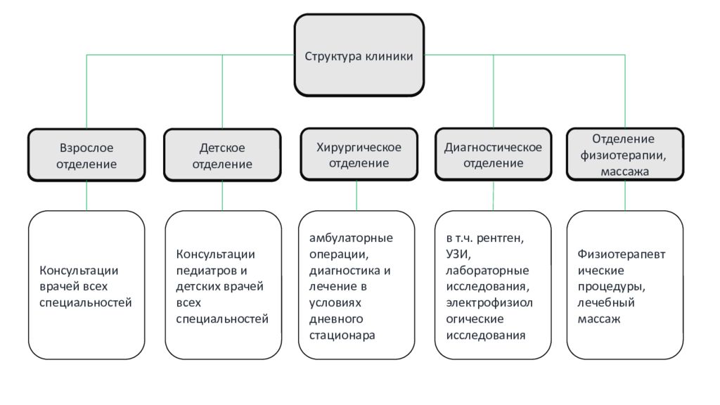 Структура отделения. Структура клиники основные составляющие элементы. Организационная структура клиники многопрофильной. Организационная структура частной клиники. Организационная структура косметологической клиники.