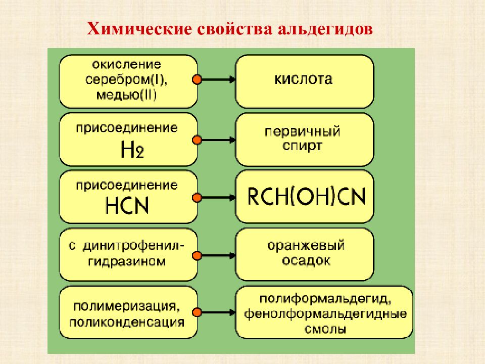 Химические свойства получение и применение альдегидов