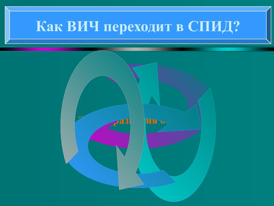 Понятие о вич инфекции и спиде 9 класс обж презентация