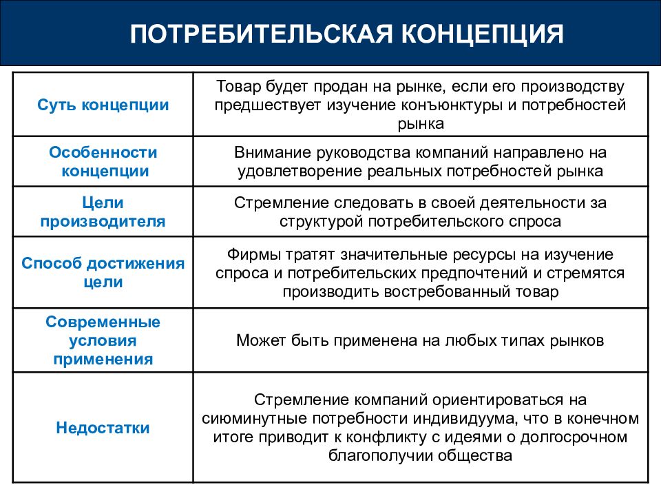 Концепция потребителя. Потребительская концепция. Потребительская концепция маркетинга. Пример потребительской концепции маркетинга. Суть потребительской концепции маркетинга.