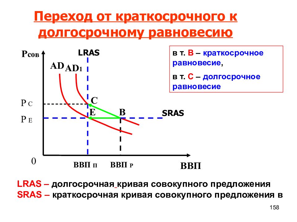 Краткосрочная кривая. Краткосрочное и долгосрочное равновесие в модели ad-as. Краткосрочное и долгосрочное Макроэкономическое равновесие. Переход от краткосрочного к долгосрочному равновесию в модели ad-as. . Шоки совокупного спроса в модели ad-as.