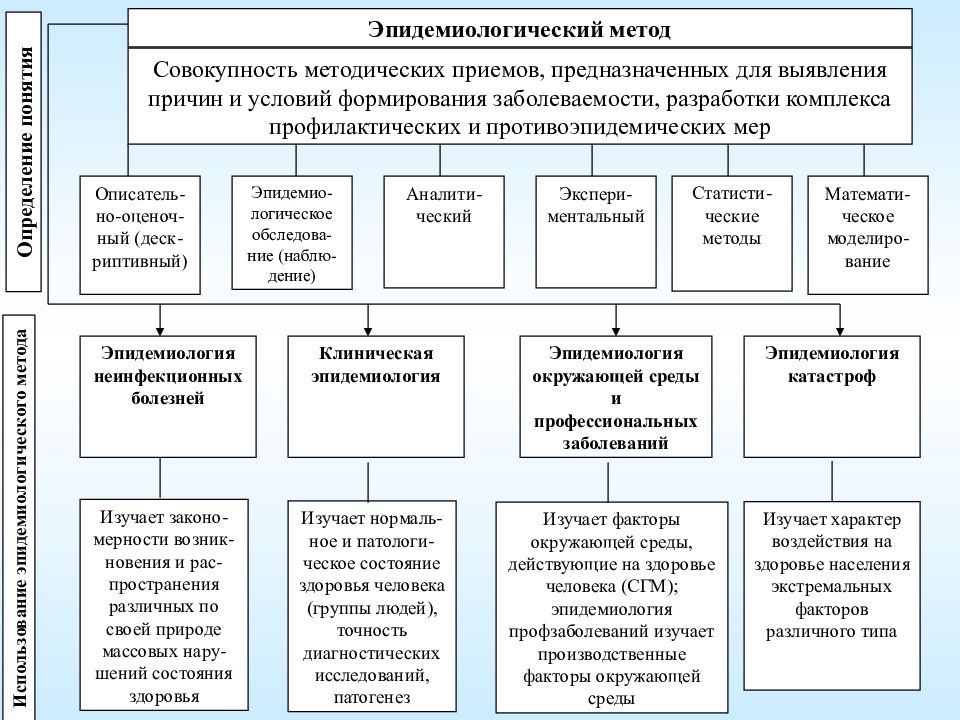 Эпидемиологические методы исследования презентация