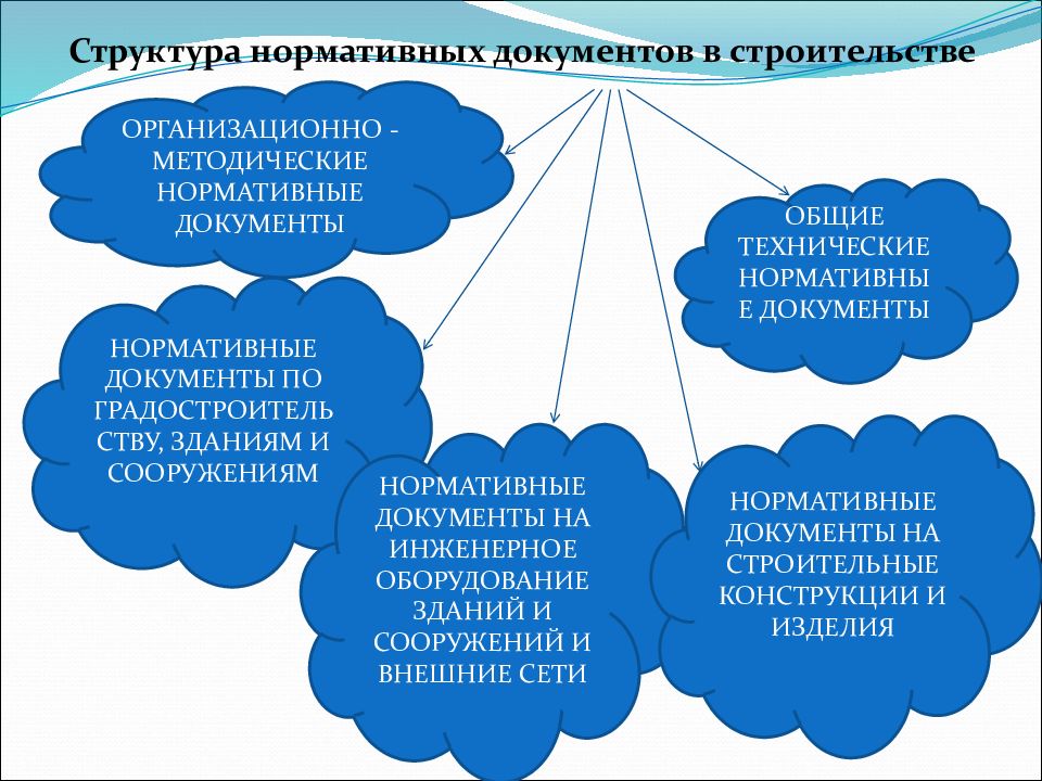 Документы в строительстве. Нормативные документы в строительстве. Структура нормативных документов в строительстве. Нормотвнвк документы в строительстве. Нормативная документация в строительстве.