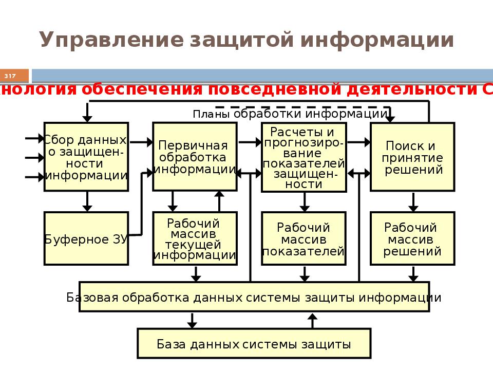 Основы информационной безопасности. Основы защиты информации. Основы безопасности информации. Основы защиты информации презентация. Основы информационной безопасности схема.