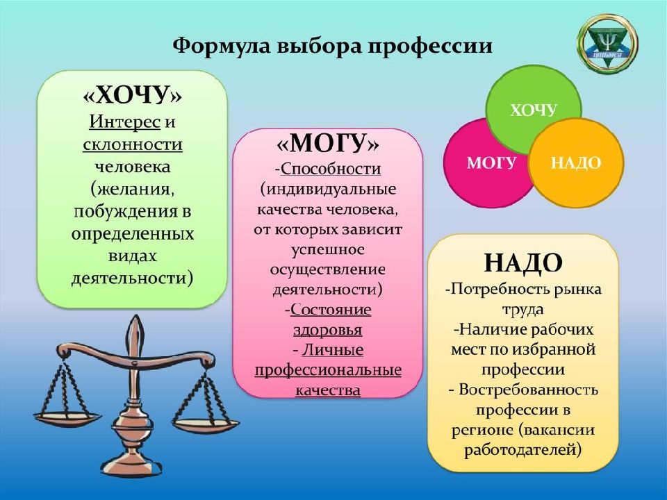 Презентация на тему проблема выбора профессии 11 класс