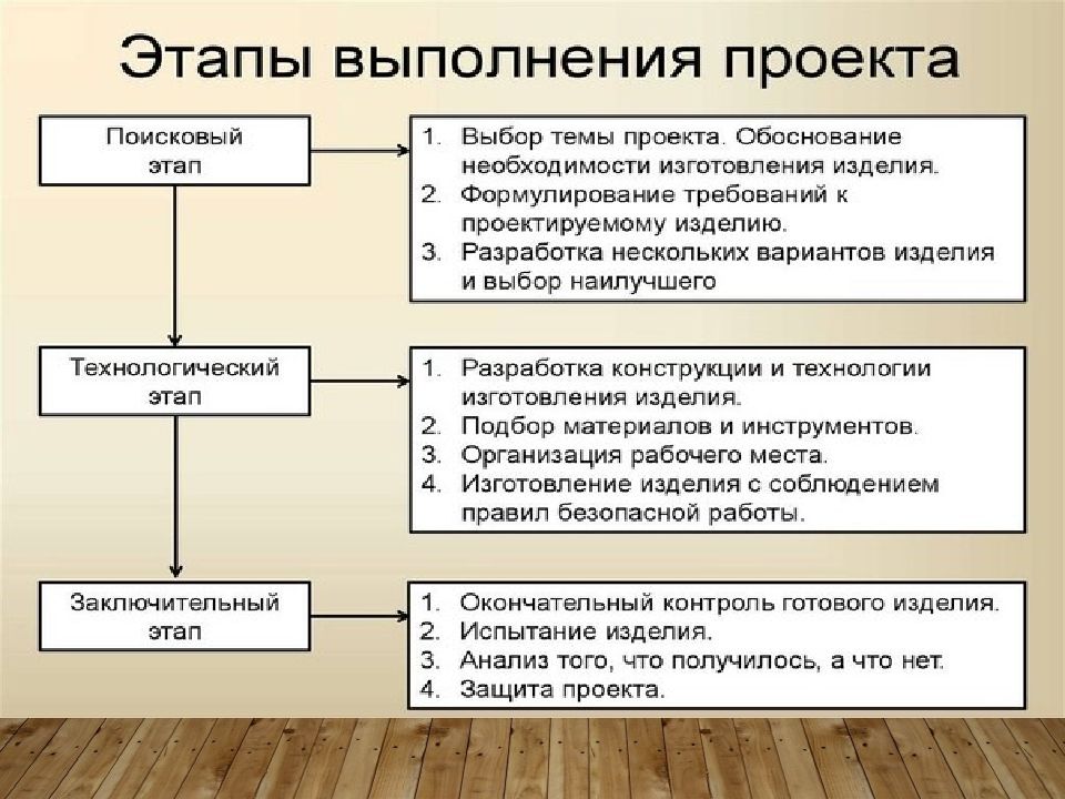 Какой план составляется в конце подготовки к выступлению