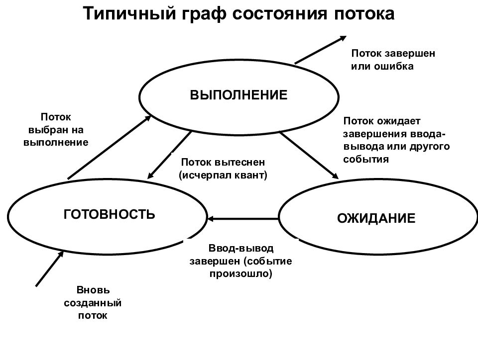 Процессы и потоки