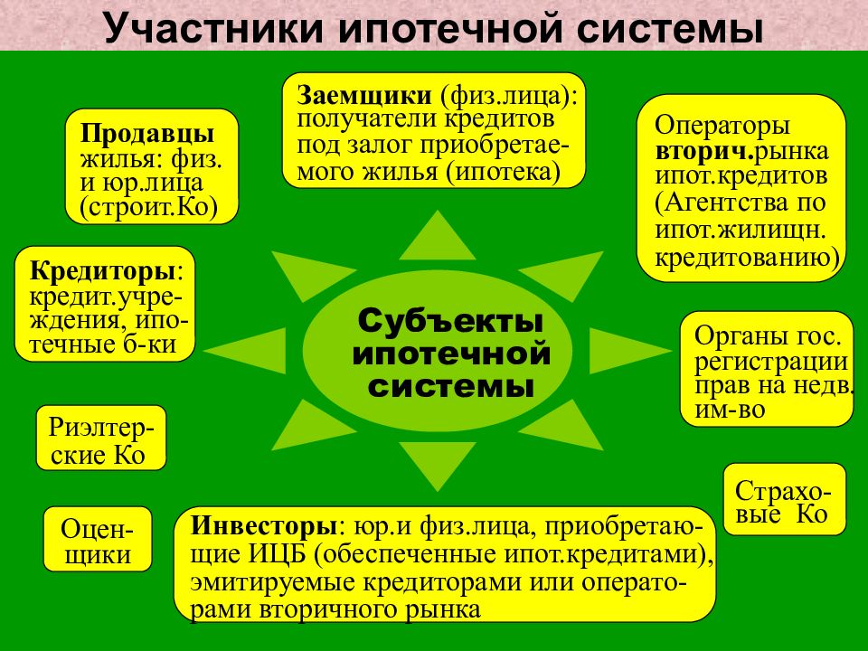 Участники ипотеки. Участники ипотечной системы. Субъекты ипотечного кредитования. Основные субъекты ипотечного кредитования. Основные участники системы ипотечного кредитования.