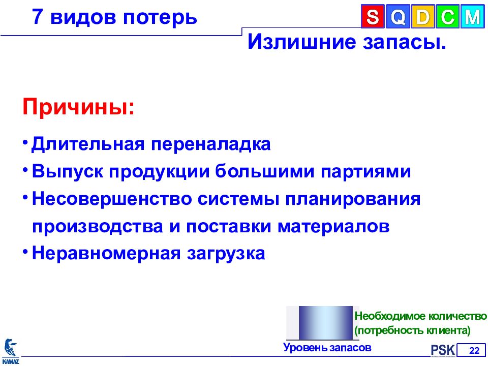 Причина длительного. Излишние запасы. Вид потерь запасы. Причины излишних запасов. Слайд 7 видов потерь.