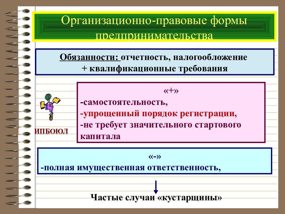 Правовые формы предпринимательской деятельности презентация