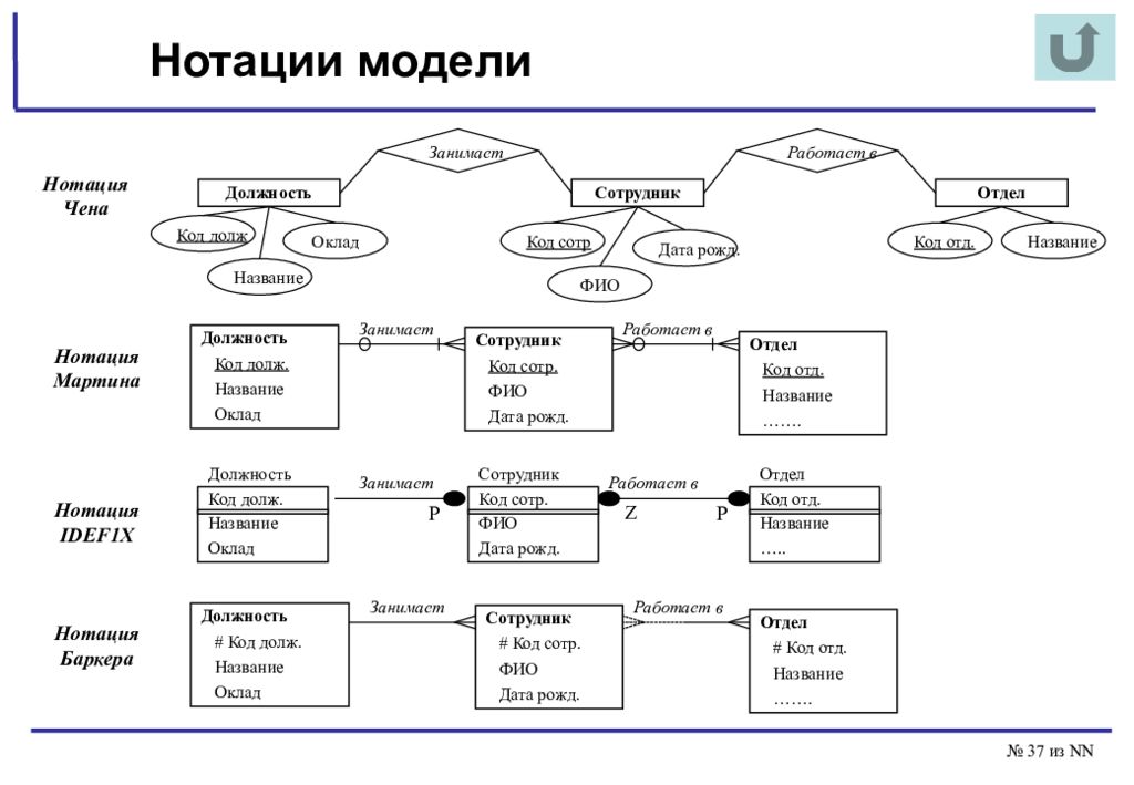 Диаграмма чена. Нотация Мартина Чена. Нотация Мартина для er-диаграмм. Er диаграмма Чена-Мартина. Er модель в нотации Чена.