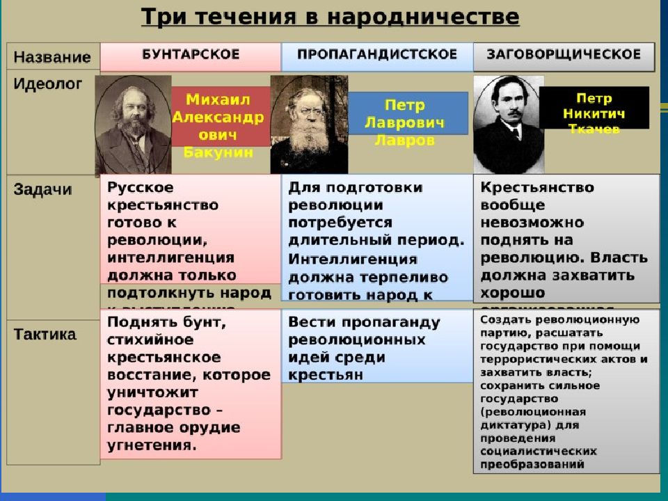 Революционное движение в россии в 1880 1890 народничество и схема