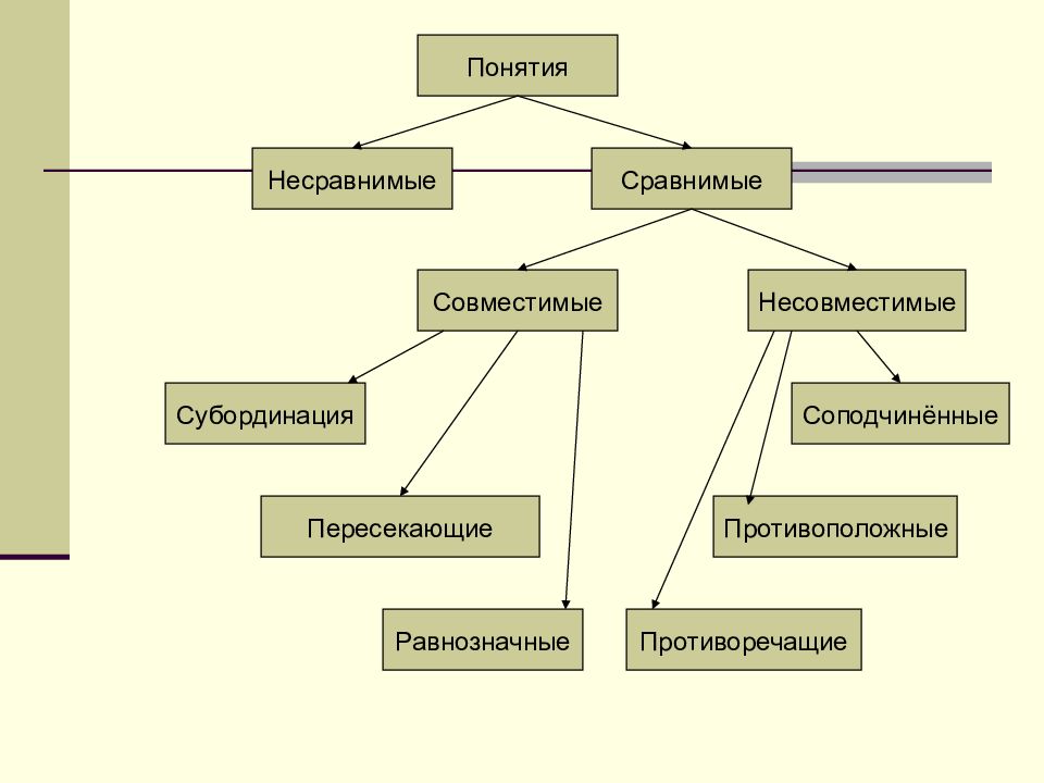 Под каким понятием. Сравнимые и несравнимые понятия. Несравнимые понятия в логике.