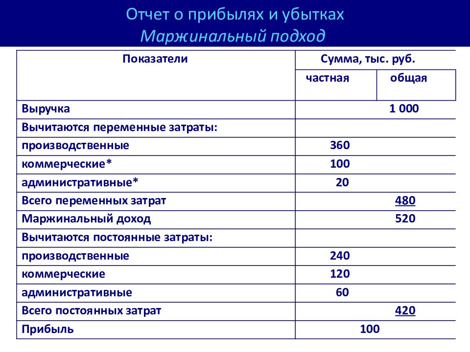 Расшифровка формы 2 отчет о прибылях и убытках образец