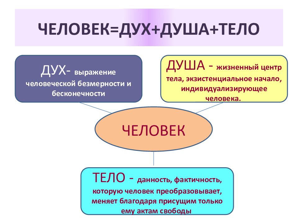 Что представляет собой душа человека презентация