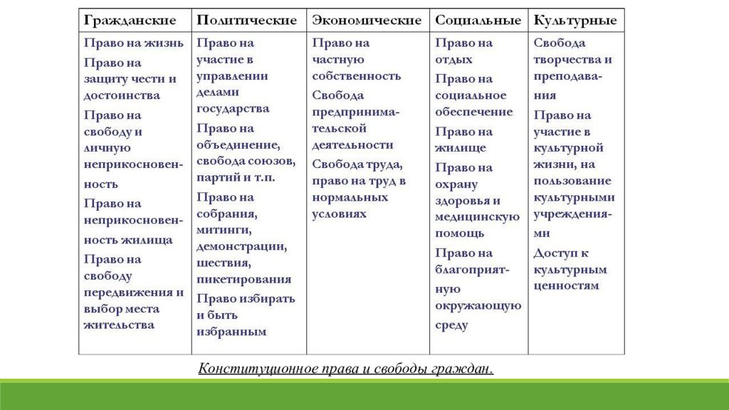 Какие экономические социальные и политические. Конституционные права и свободы человека таблица. Таблица конституционные права и свободы человека и гражданина. Конституционные право и своболы. Права политические экономические социальные культурные.