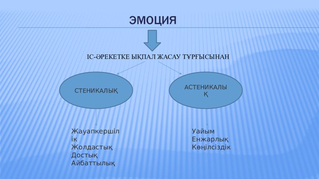 Эмоция дегеніміз не презентация