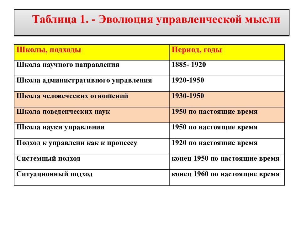 Основные школы менеджмента презентация